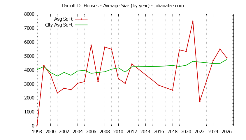 Graph of the Yearly Average Size of Parrott Dr vs. Hillsborough Houses Sold