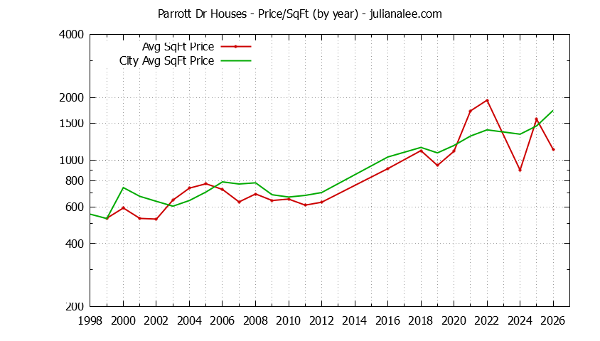 Graph of the Yearly Average Price Per Square Foot for Parrott Dr & Hillsborough Homes