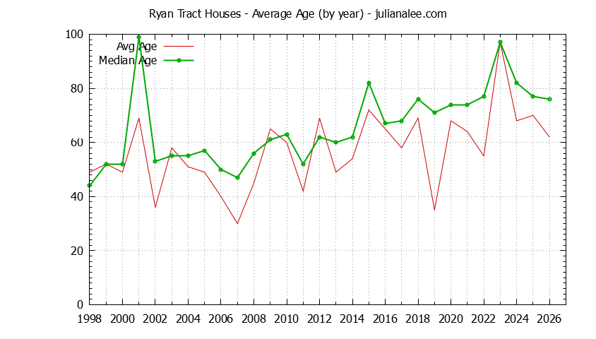 Graph of the Yearly Average Age of Ryan Tract Houses Sold