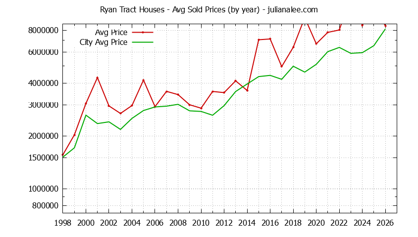 Yearly Average Price of a Ryan Tract Home