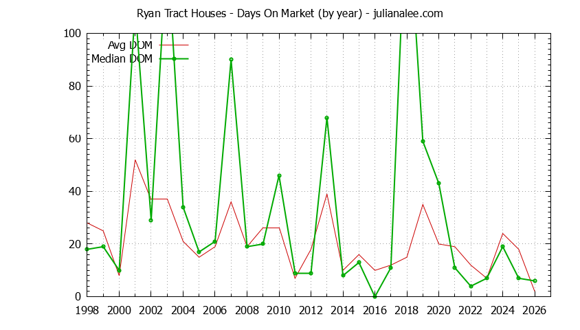 Graph of the Yearly Average Days On Market for Ryan Tract Houses Sold