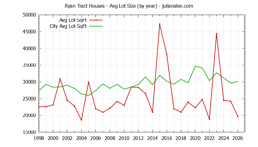 Graph of the Yearly Average Lot Size of Ryan Tract vs. Hillsborough Houses Sold