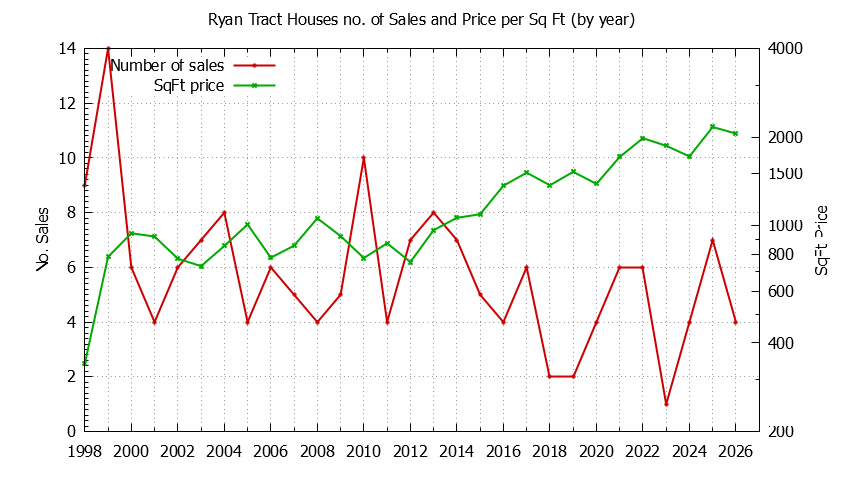 Graph of the Yearly Number vs. Price Per SqFt for Ryan Tract Houes Sold