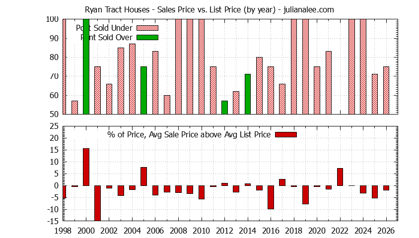 Graph of the Yearly Average Sales Price vs. List Price for Ryan Tract Houses