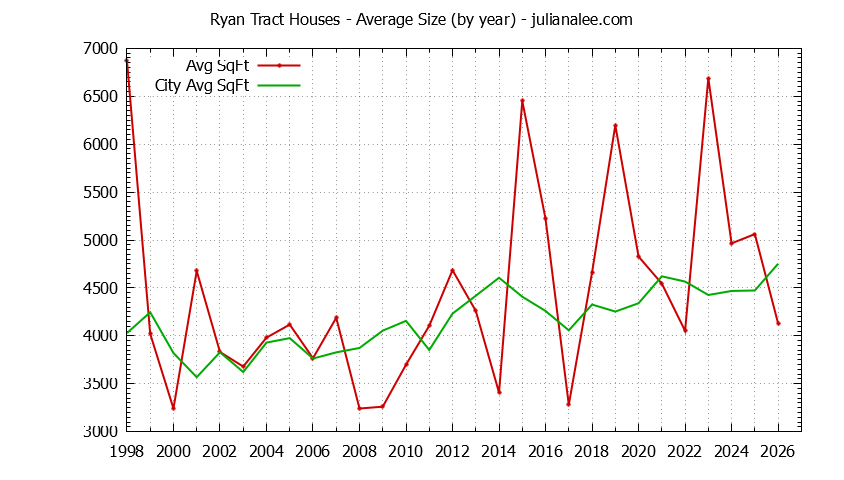 Graph of the Yearly Average Size of Ryan Tract vs. Hillsborough Houses Sold