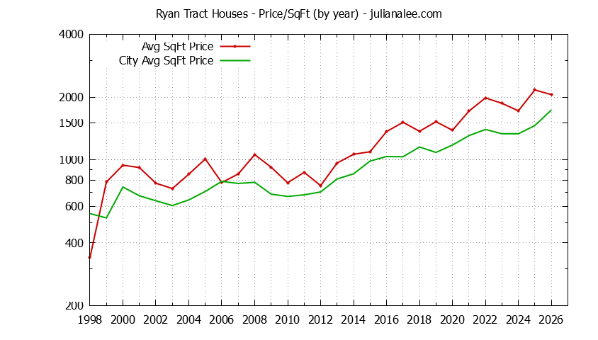 Graph of the Yearly Average Price Per Square Foot for Ryan Tract & Hillsborough Homes