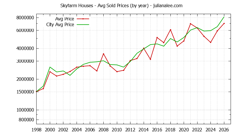 Yearly Average Price of a Skyfarm Home Yearly Average Price of a Skyfarm Home