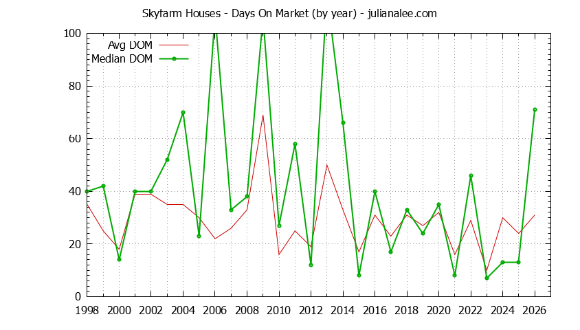 Yearly Average Days On Market for Skyfarm Houses Sold Graph of the Yearly Average Days On Market for Skyfarm Houses Sold