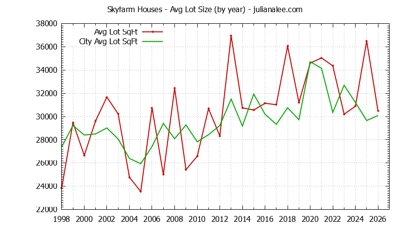 Yearly Average Lot Size of Skyfarm vs. Hillsborough Houses Sold Graph of the Yearly Average Lot Size of Skyfarm vs. Hillsborough Houses Sold