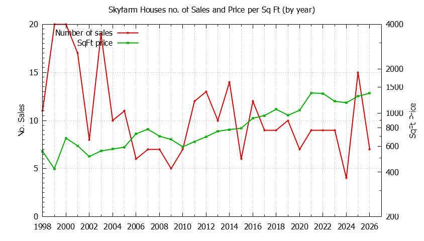 Yearly Number vs. Price Per SqFt for Skyfarm Houses Sold Graph of the Yearly Number vs. Price Per SqFt for Skyfarm Houes Sold