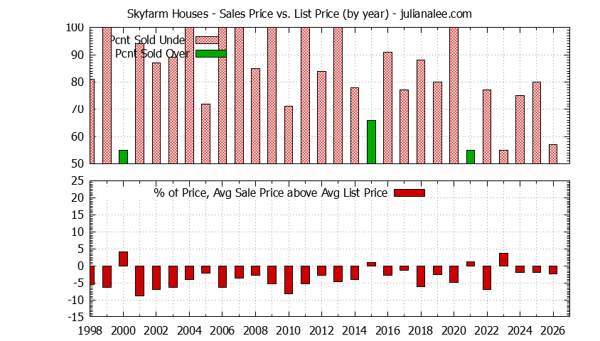 Yearly Average Sales Price vs. List Price for Skyfarm Houses Graph of the Yearly Average Sales Price vs. List Price for Skyfarm Houses