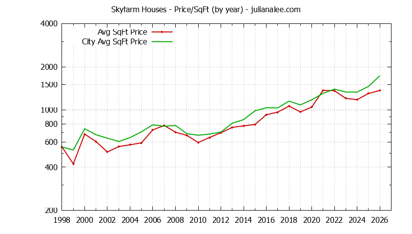 Yearly Average Price Per Square Foot for Skyfarm & Hillsborough Houses Sold Graph of the Yearly Average Price Per Square Foot for Skyfarm & Hillsborough Homes