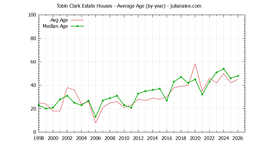 Graph of the Yearly Average Age of Tobin Clark Estate Houses Sold