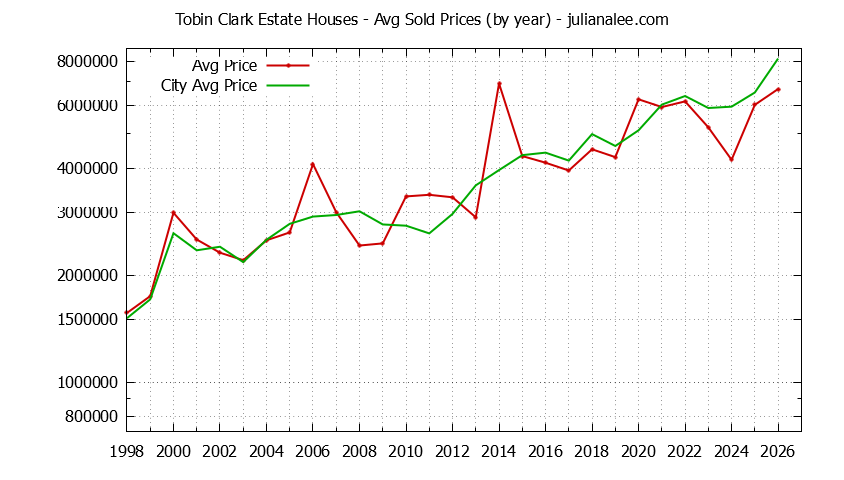 Yearly Average Price of a Tobin Clark Estate Home