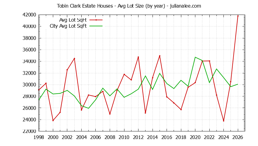 Graph of the Yearly Average Lot Size of Tobin Clark Estate vs. Hillsborough Houses Sold