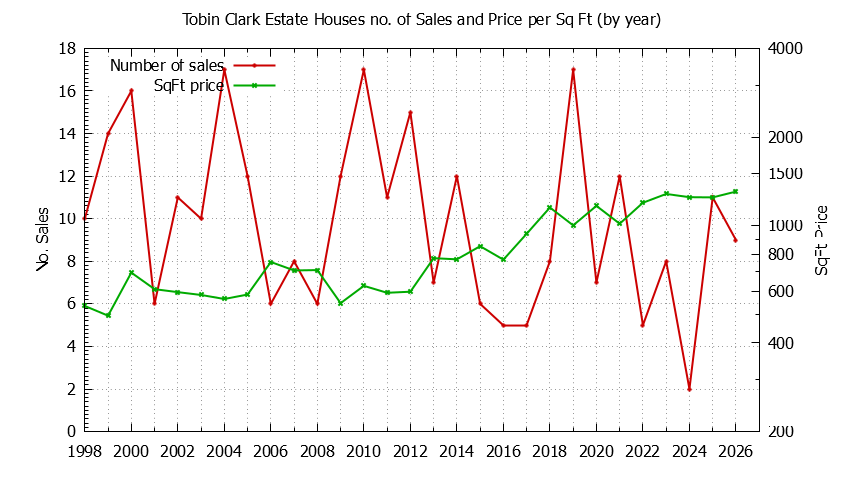 Graph of the Yearly Number vs. Price Per SqFt for Tobin Clark Estate Houes Sold