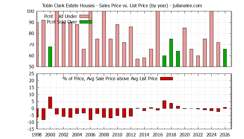 Graph of the Yearly Average Sales Price vs. List Price for Tobin Clark Estate Houses