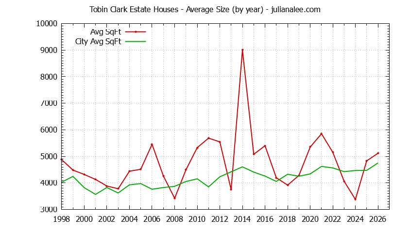 Graph of the Yearly Average Size of Tobin Clark Estate vs. Hillsborough Houses Sold