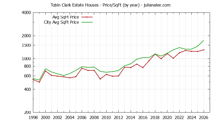 Graph of the Yearly Average Price Per Square Foot for Tobin Clark Estate & Hillsborough Homes