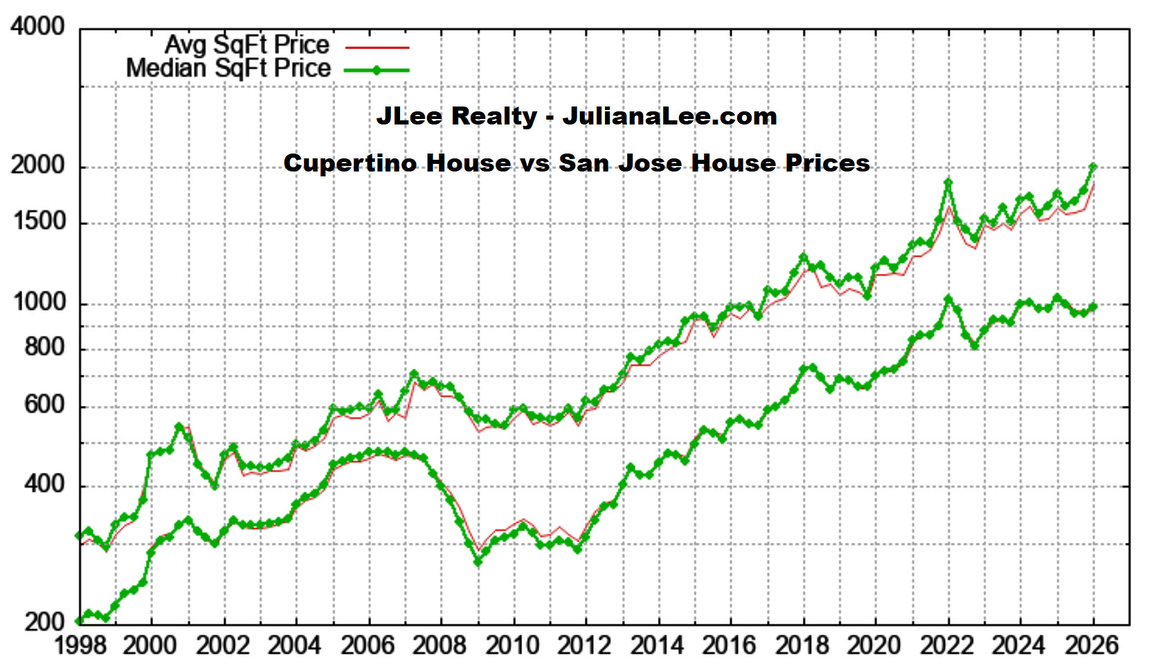 Cupertino house prices vs San Jose house prices
