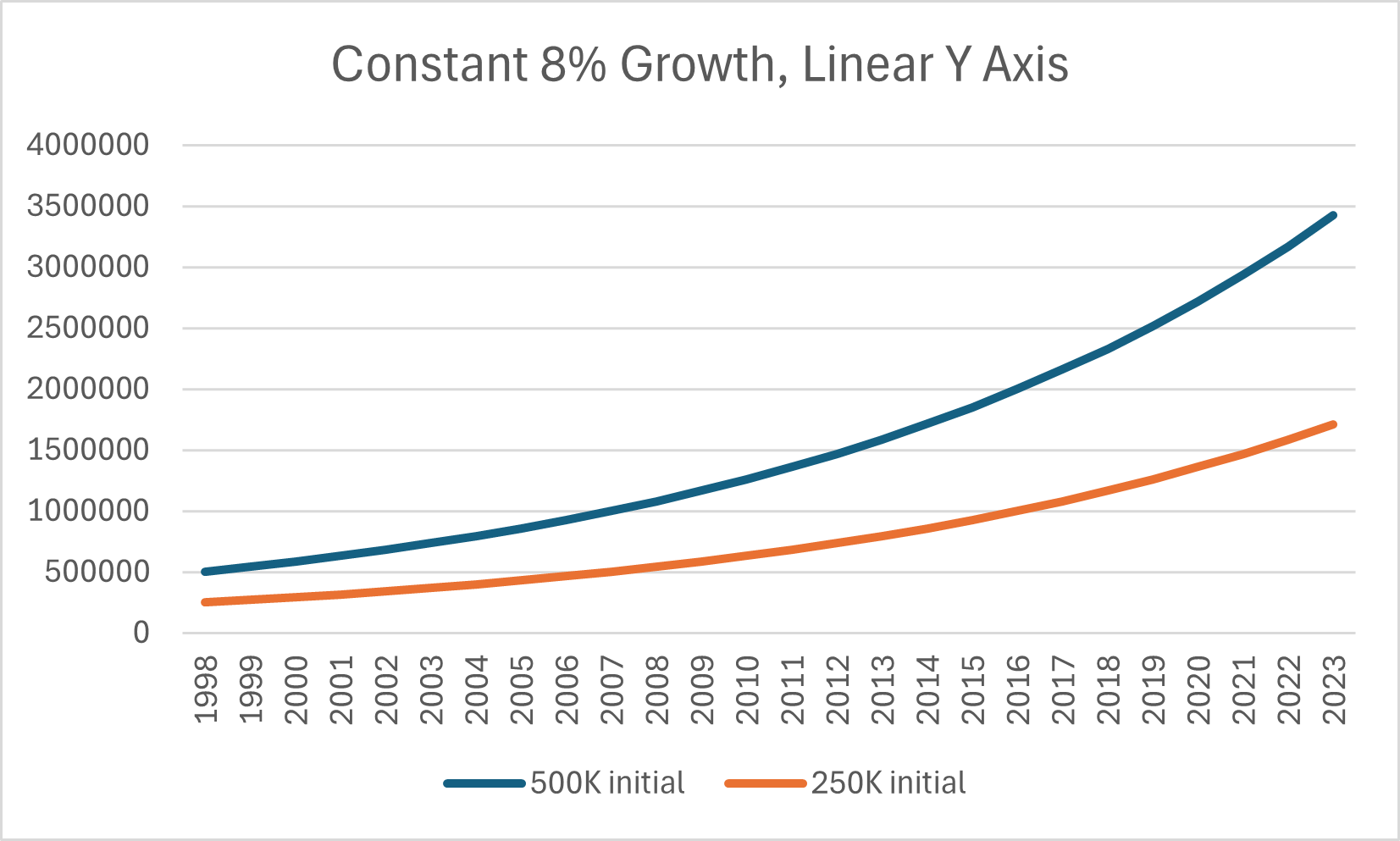 Higher initial value grows faster