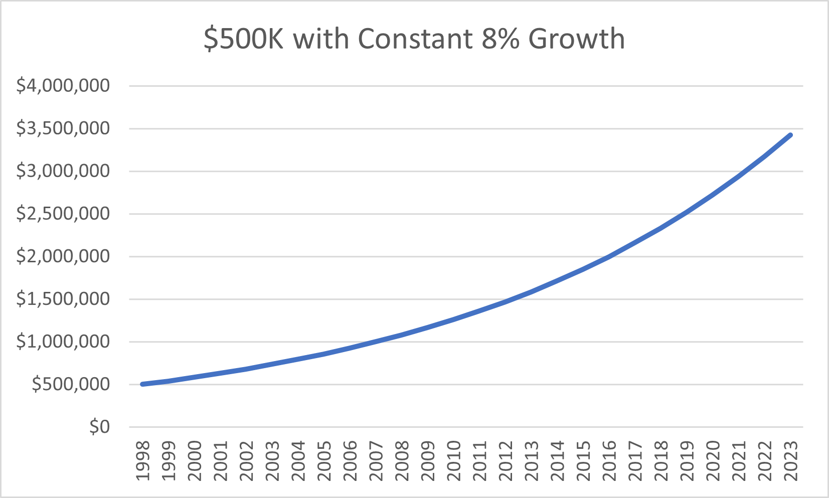 Constant home price appreciation does not show a straight line.