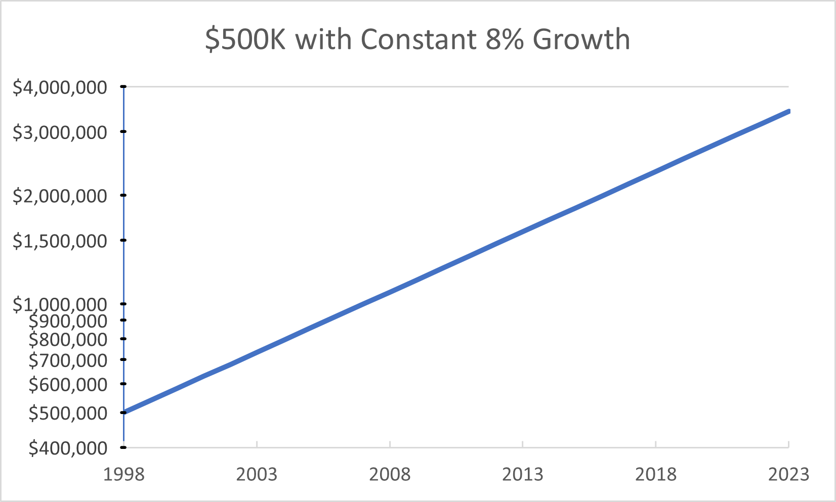 Constant home price appreciation shows a straight line.