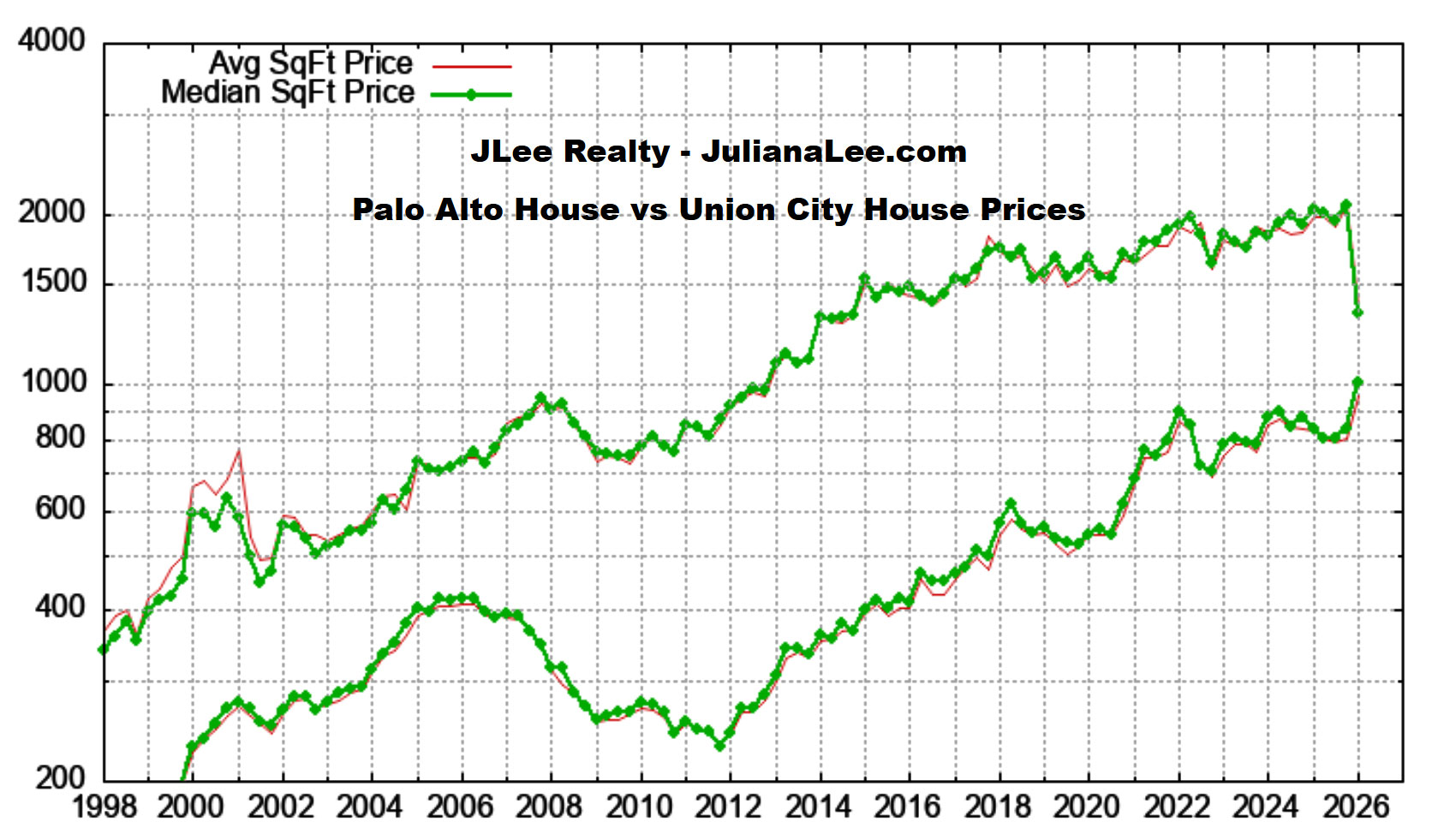 Palo Alto house prices vs Union City house prices