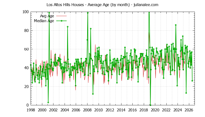 Graph of the Monthly Average Age of Los Altos Hills Houses Sold - Los Altos Hills Real Estate Trends