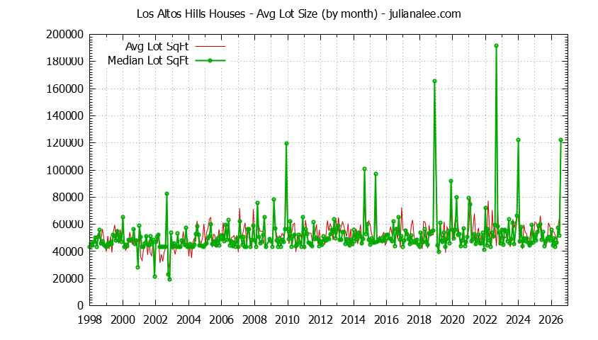 Graph of the Monthly Average Lot Size of Los Altos Hills Houses Sold - Los Altos Hills Real Estate Trends