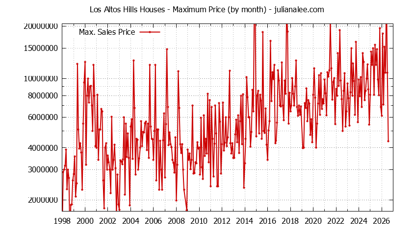 Graph of the Monthly Maximum Price of Los Altos Hills Houses - Los Altos Hills Real Estate Trends