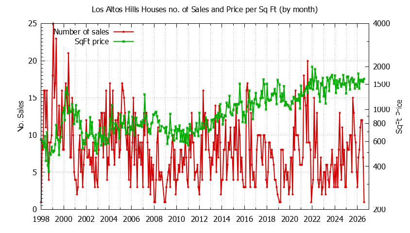 Graph of the Monthly Number of Los Altos Hills Houses Sold - Los Altos Hills Real Estate Trends