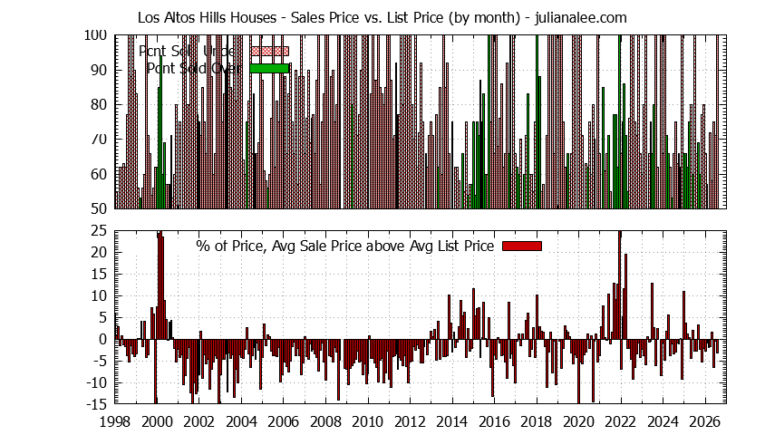 Graph of the Monthly Average Sales Price vs. List Price for Los Altos Hills Houses - Los Altos Hills Real Estate Trends
