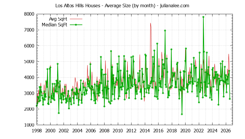 Graph of the Monthly Average Size of Los Altos Hills Houses Sold - Los Altos Hills Real Estate Trends