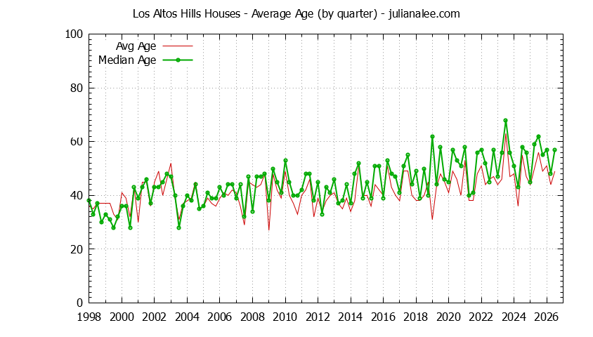 Quarterly Average Age of Los Altos Hills Houses Sold Graph of the Quarterly Average Age of Los Altos Hills Houses Sold - Los Altos Hills Real Estate Trends