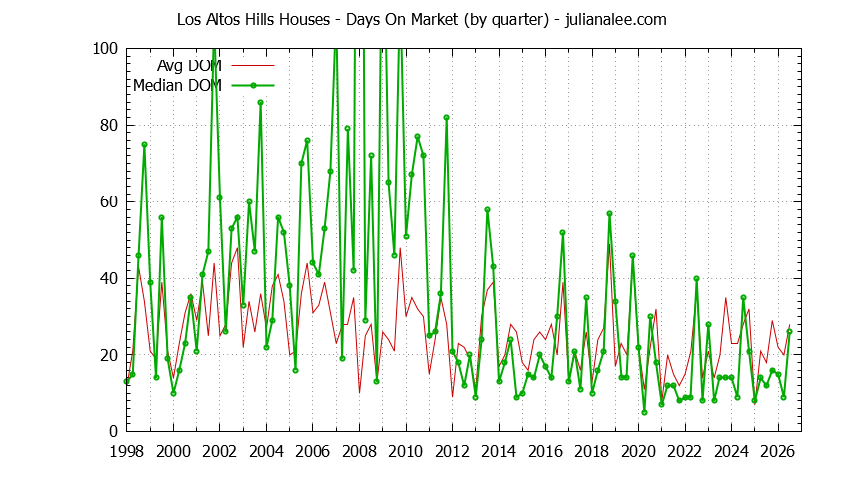 Graph of the Quarterly Average Days On Market for Los Altos Hills Houses - Los Altos Hills Real Estate Trends