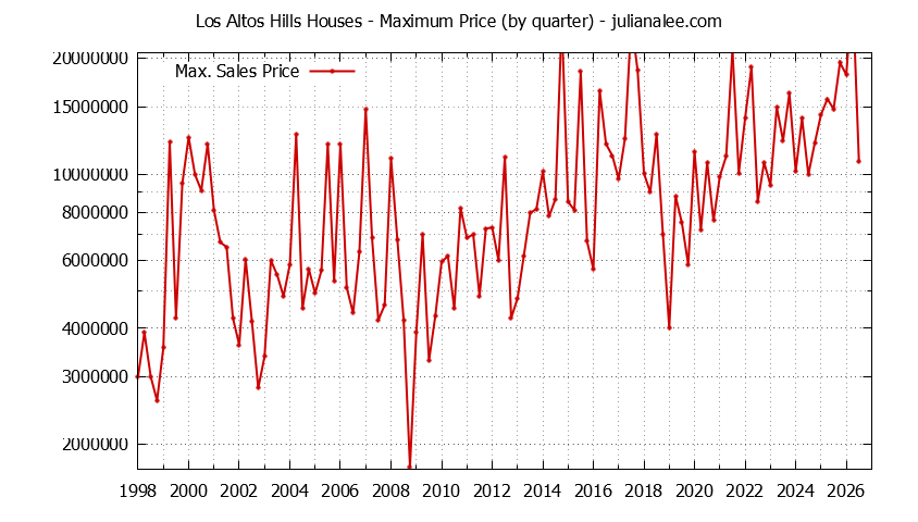 Graph of the Quarterly Maximum Price of Los Altos Hills Houses - Los Altos Hills Real Estate Trends