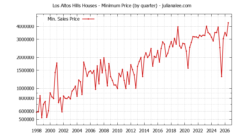 Graph of the Quarterly Minimum Price of Los Altos Hills Houses - Los Altos Hills Real Estate Trends