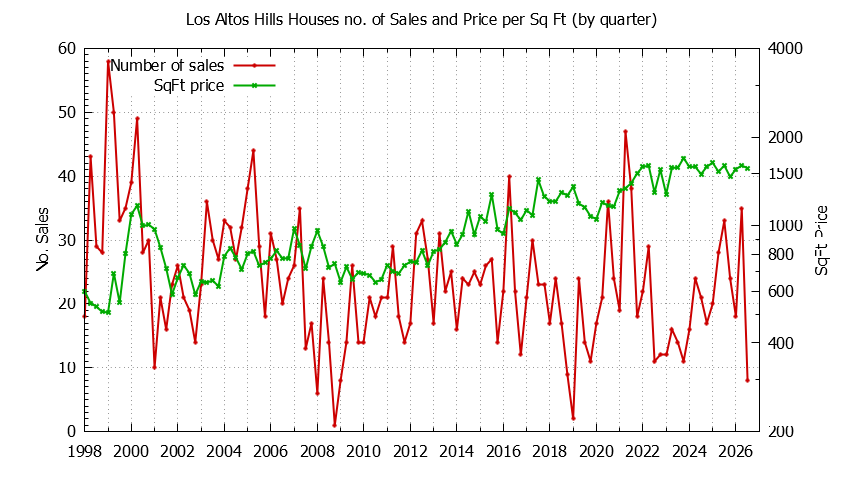 Graph of the Quarterly Number of Los Altos Hills Houses Sold - Los Altos Hills Real Estate Trends