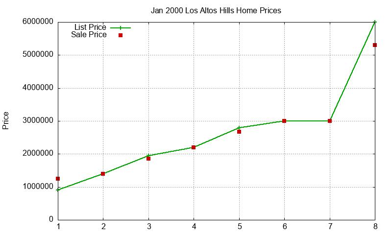 Los Altos Hills Homes Just Sold 2000-01 Los Altos Hills Homes Just Sold 2000-01