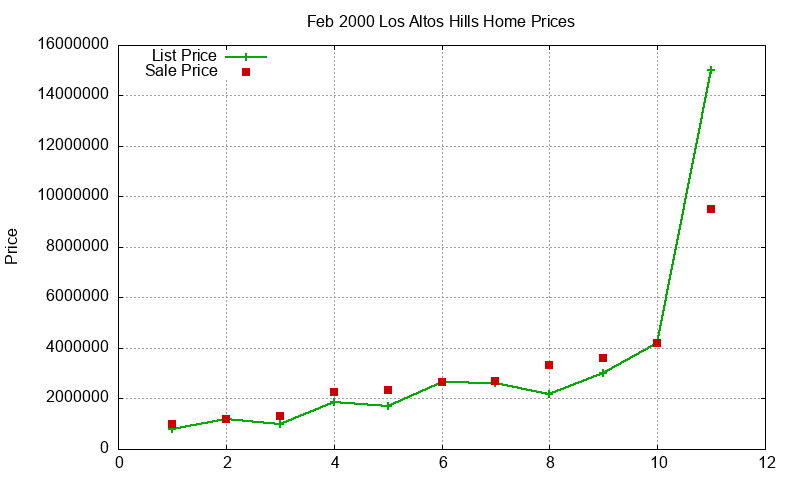 Los Altos Hills Homes Just Sold 2000-02 Los Altos Hills Homes Just Sold 2000-02