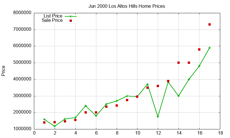 Los Altos Hills Homes Just Sold 2000-06 Los Altos Hills Homes Just Sold 2000-06