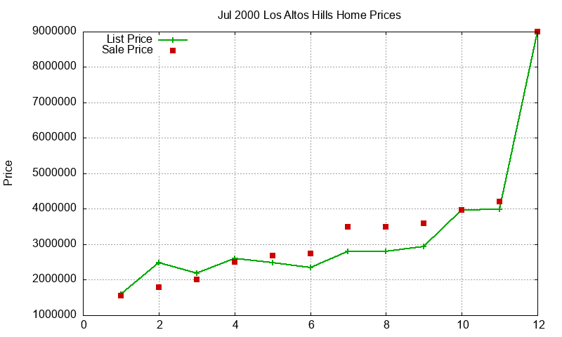 Los Altos Hills Homes Just Sold 2000-07 Los Altos Hills Homes Just Sold 2000-07