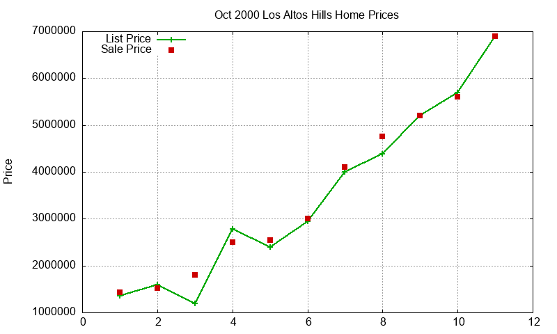 Los Altos Hills Homes Just Sold 2000-10 Los Altos Hills Homes Just Sold 2000-10