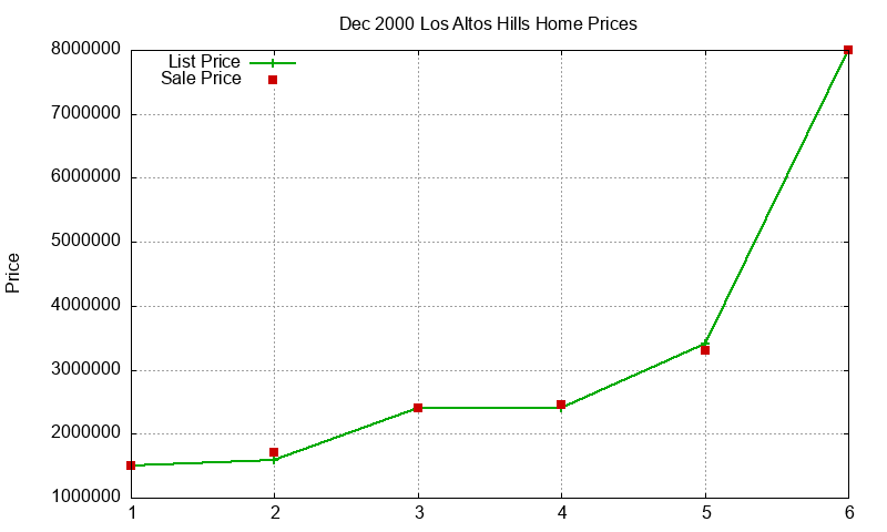 Los Altos Hills Homes Just Sold 2000-12 Los Altos Hills Homes Just Sold 2000-12