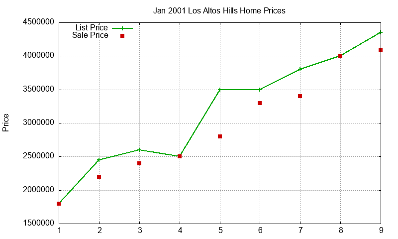 Los Altos Hills Homes Just Sold 2001-01