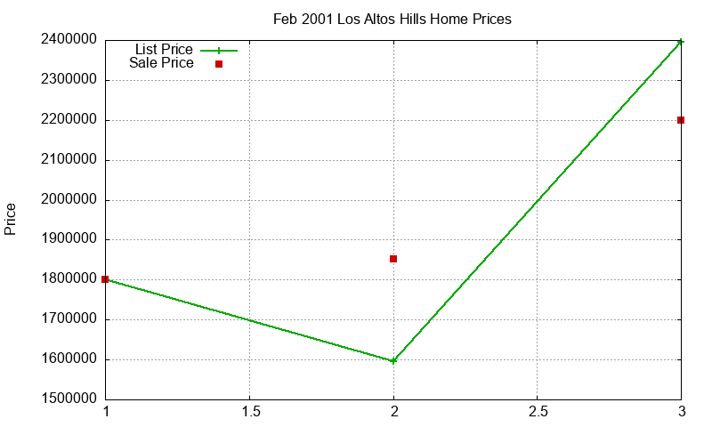 Los Altos Hills Homes Just Sold 2001-02