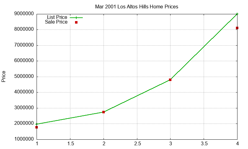 Los Altos Hills Homes Just Sold 2001-03