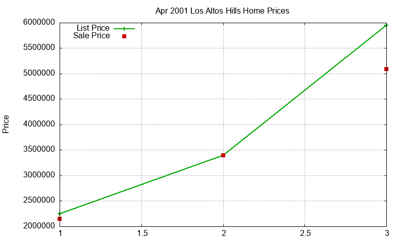 Los Altos Hills Homes Just Sold 2001-04