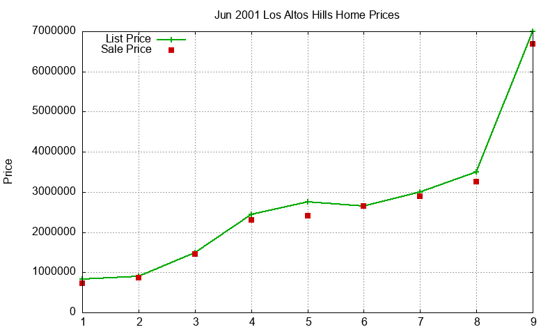 Los Altos Hills Homes Just Sold 2001-06